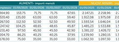 Rinnovato il Ccnl edilizia e artigianato e Pmi