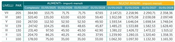 Rinnovato il Ccnl edilizia e artigianato e Pmi